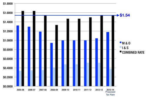 tax rate history 